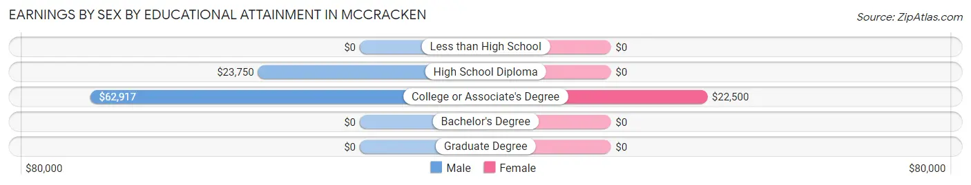Earnings by Sex by Educational Attainment in McCracken