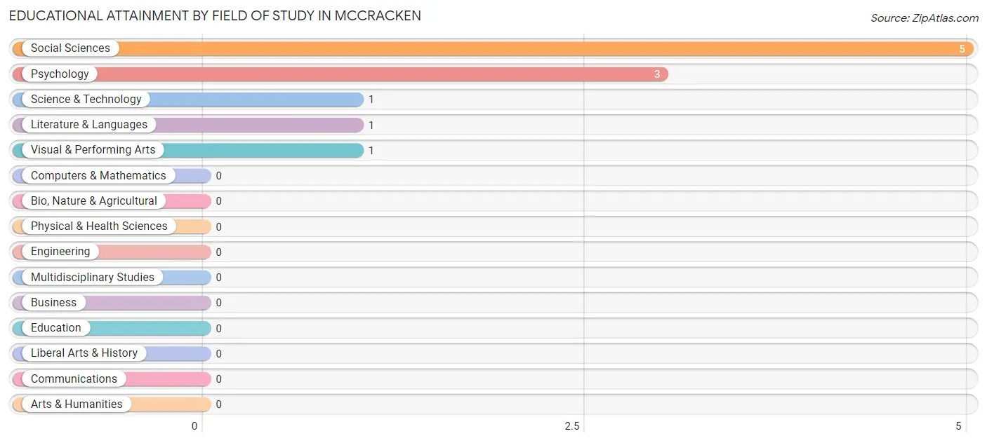 Educational Attainment by Field of Study in McCracken