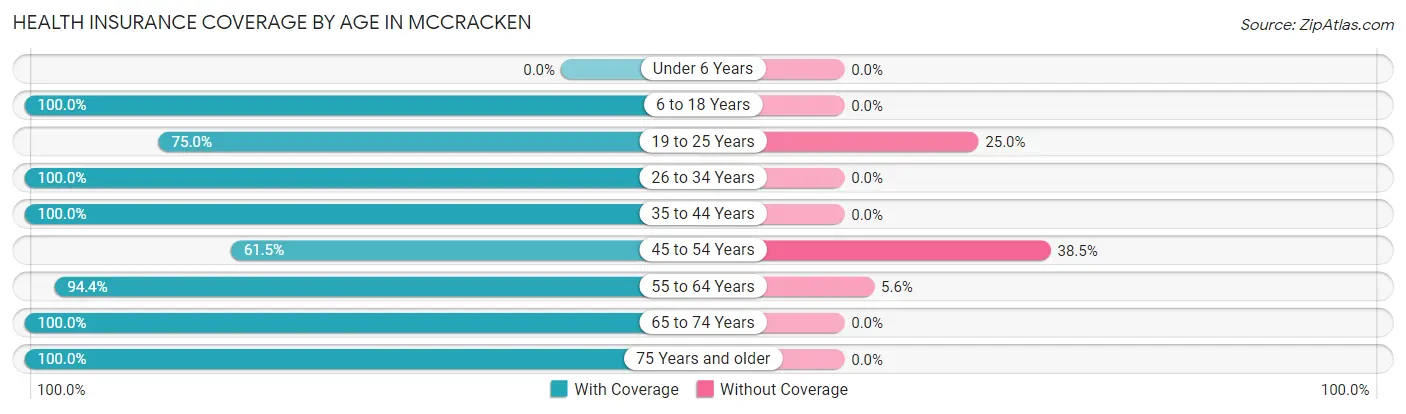 Health Insurance Coverage by Age in McCracken