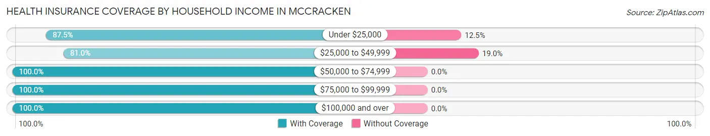 Health Insurance Coverage by Household Income in McCracken