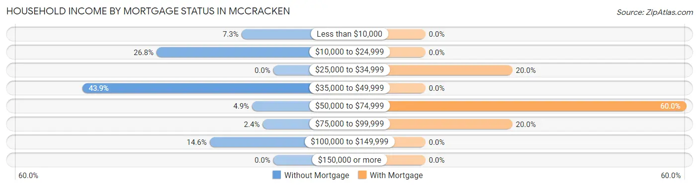 Household Income by Mortgage Status in McCracken