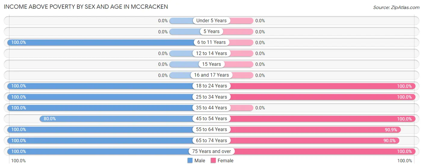Income Above Poverty by Sex and Age in McCracken