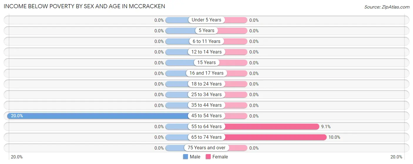 Income Below Poverty by Sex and Age in McCracken
