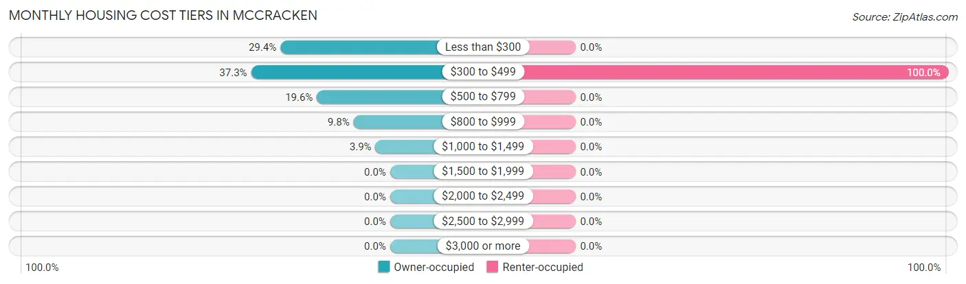 Monthly Housing Cost Tiers in McCracken