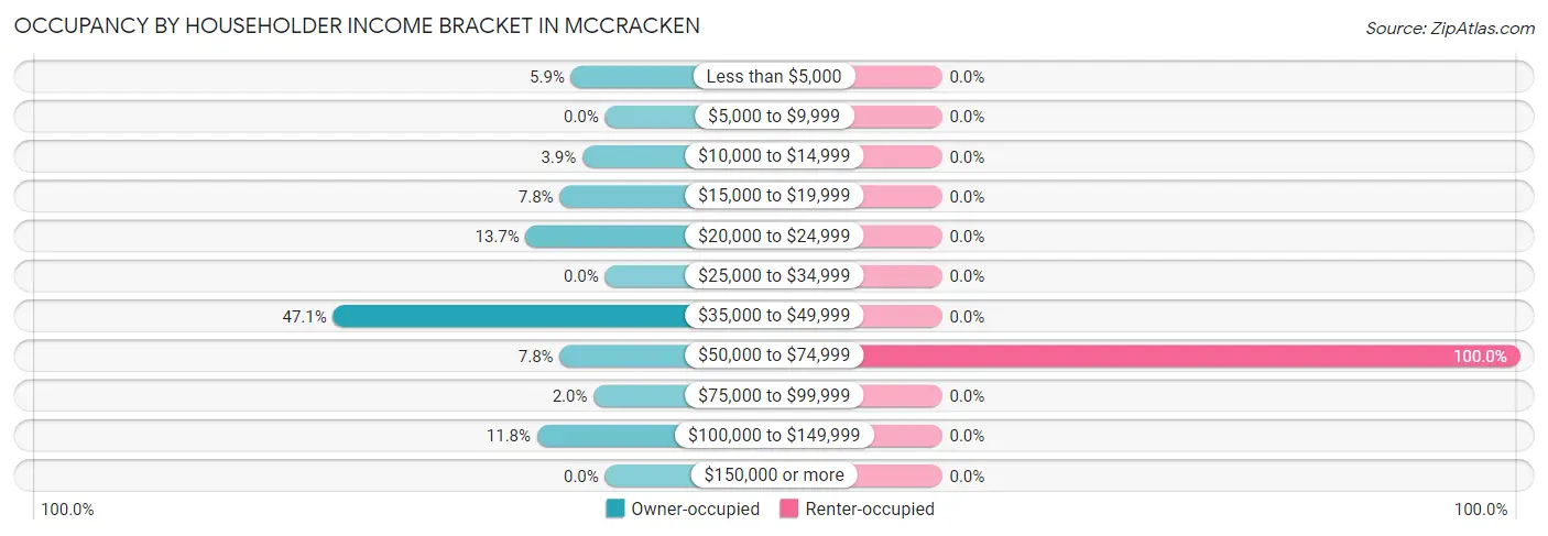 Occupancy by Householder Income Bracket in McCracken