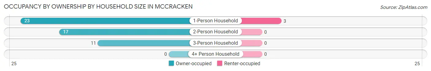 Occupancy by Ownership by Household Size in McCracken