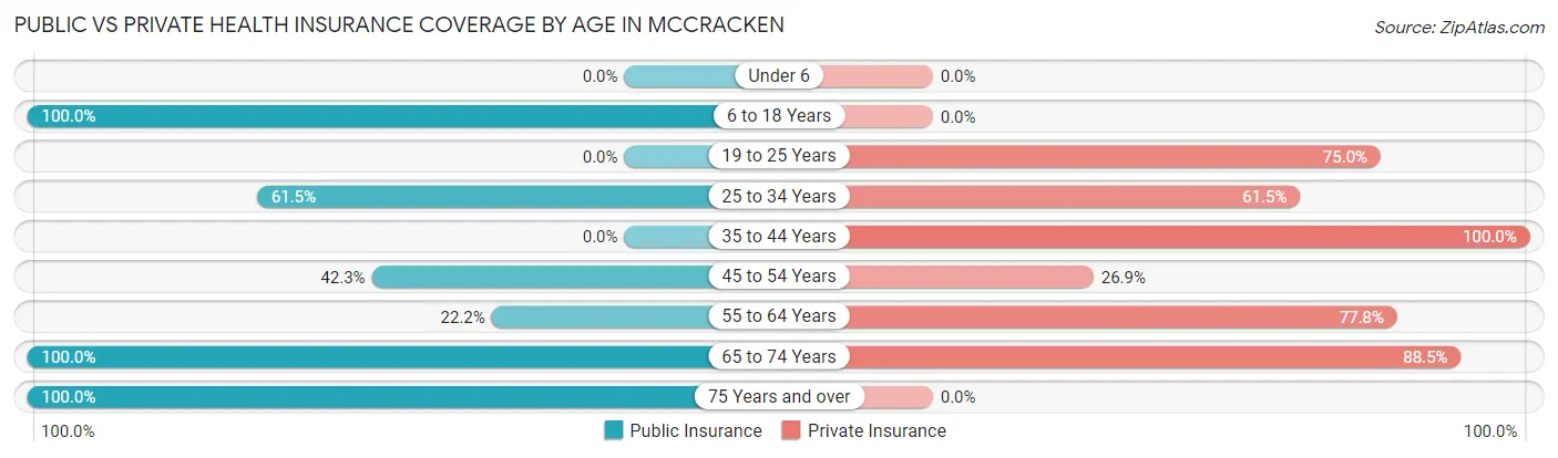 Public vs Private Health Insurance Coverage by Age in McCracken