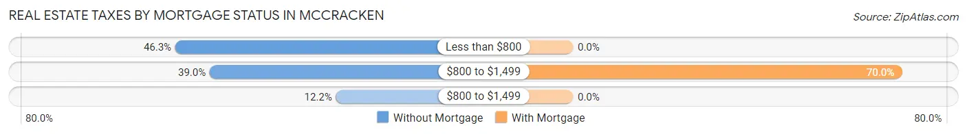 Real Estate Taxes by Mortgage Status in McCracken