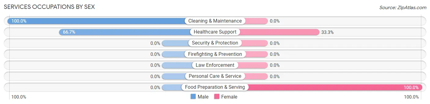Services Occupations by Sex in McCracken