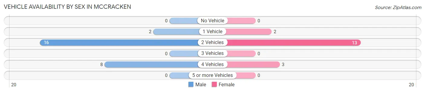 Vehicle Availability by Sex in McCracken