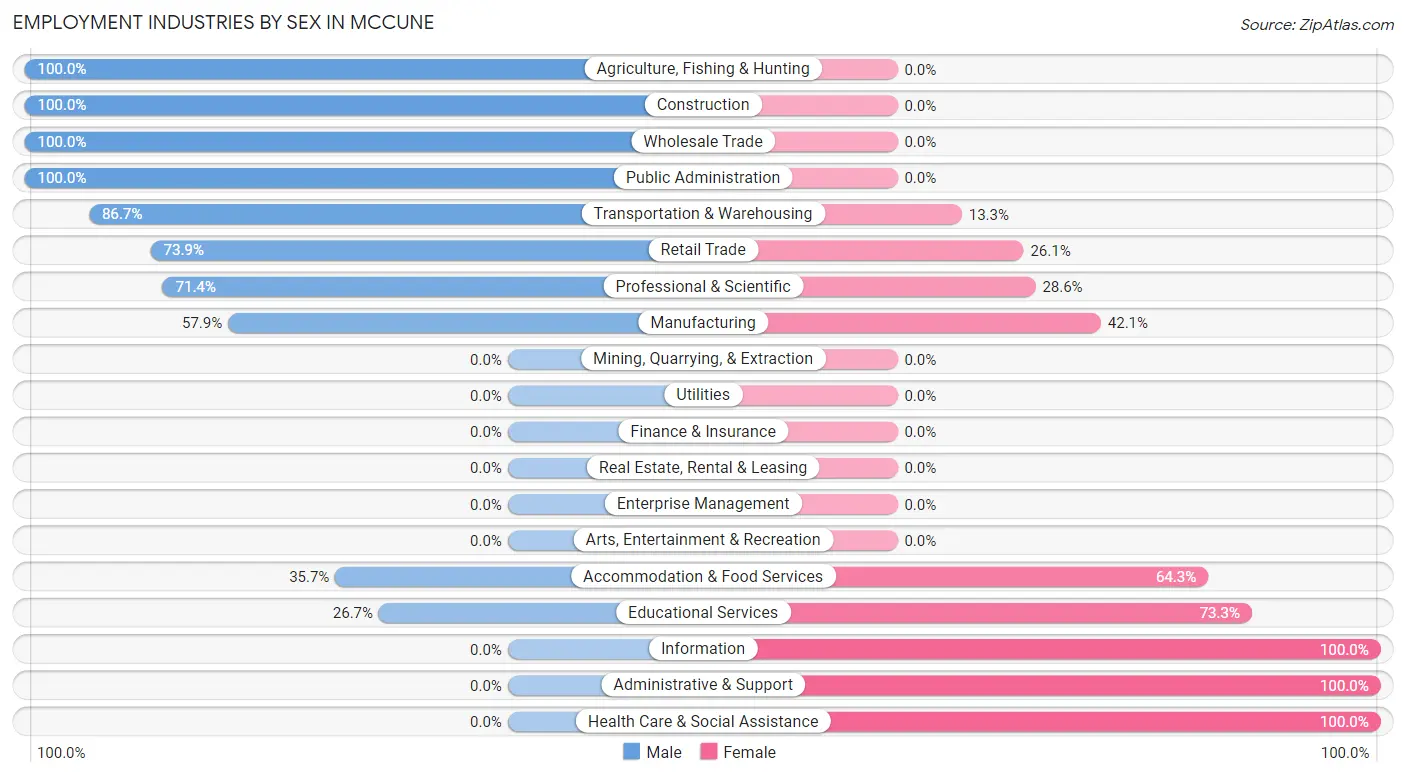 Employment Industries by Sex in McCune