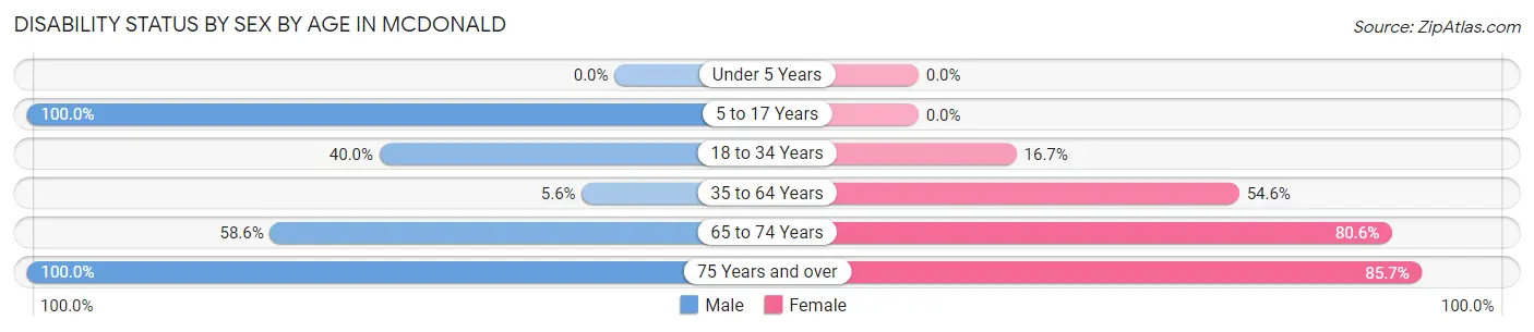 Disability Status by Sex by Age in McDonald