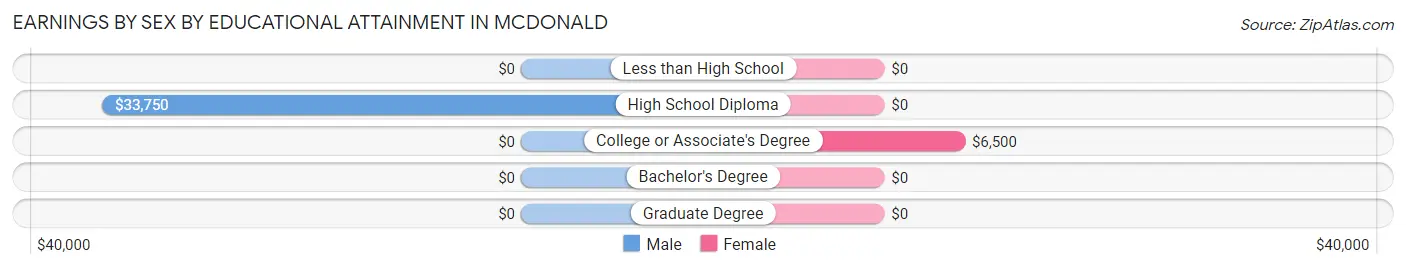 Earnings by Sex by Educational Attainment in McDonald