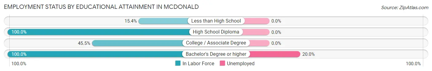 Employment Status by Educational Attainment in McDonald