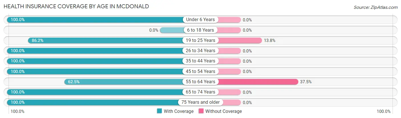 Health Insurance Coverage by Age in McDonald