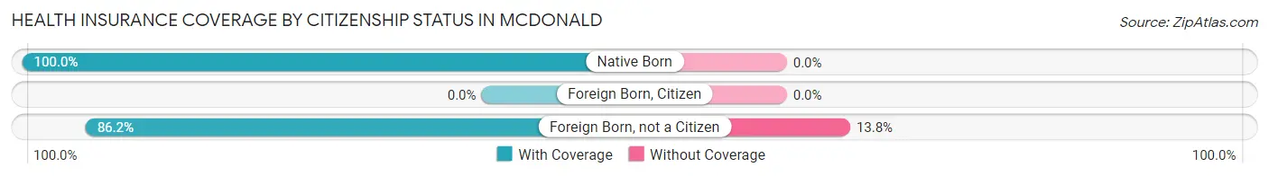 Health Insurance Coverage by Citizenship Status in McDonald