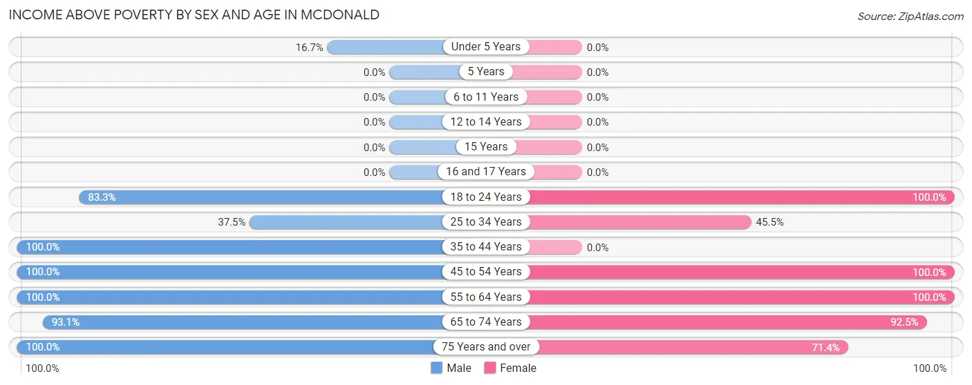Income Above Poverty by Sex and Age in McDonald