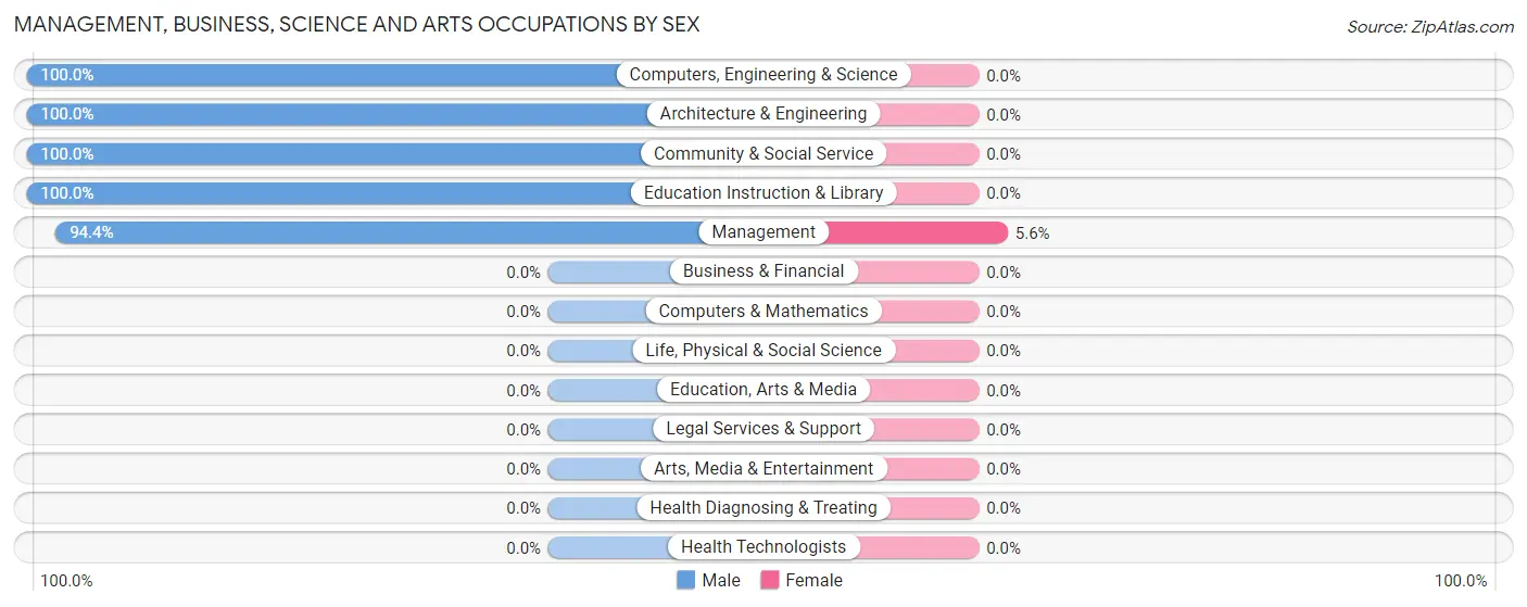 Management, Business, Science and Arts Occupations by Sex in McDonald