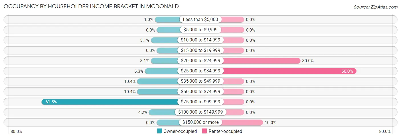 Occupancy by Householder Income Bracket in McDonald