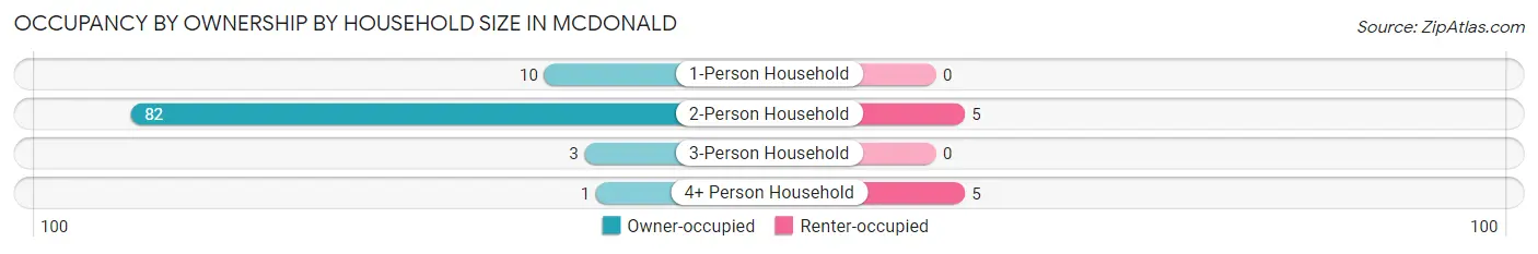 Occupancy by Ownership by Household Size in McDonald