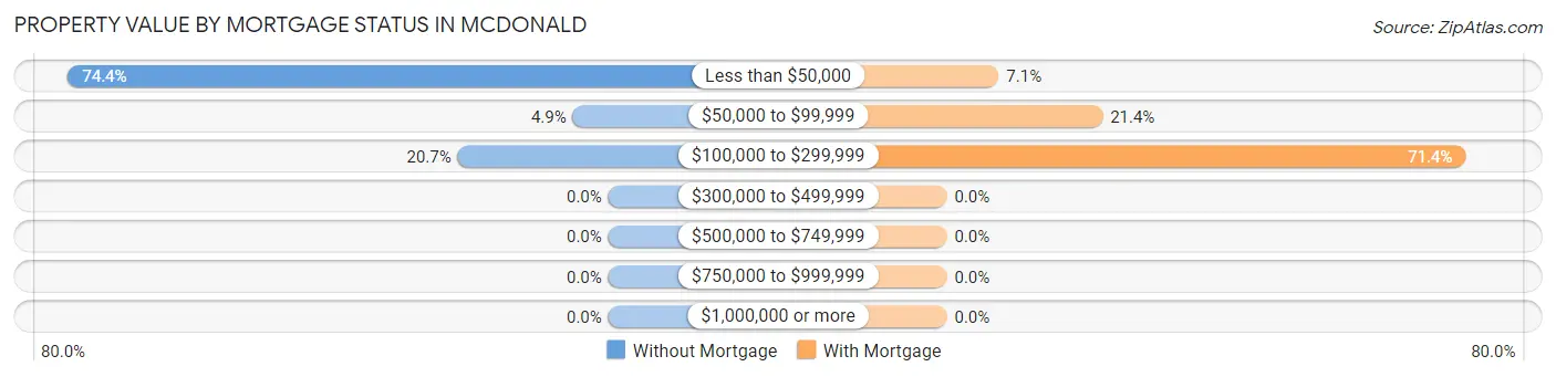 Property Value by Mortgage Status in McDonald