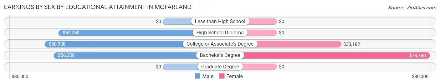 Earnings by Sex by Educational Attainment in McFarland