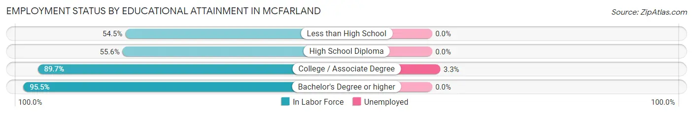Employment Status by Educational Attainment in McFarland