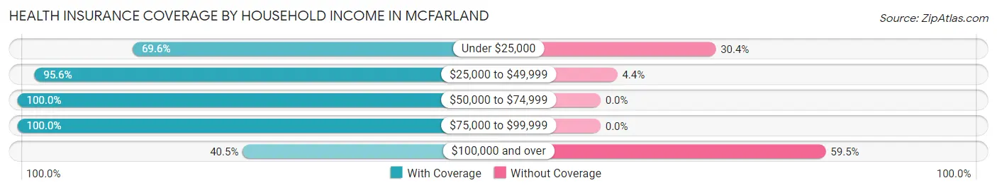 Health Insurance Coverage by Household Income in McFarland