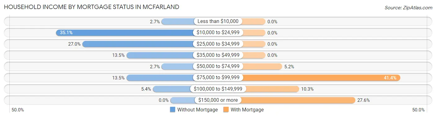 Household Income by Mortgage Status in McFarland