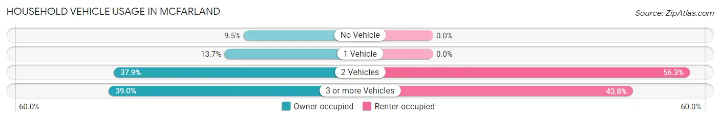 Household Vehicle Usage in McFarland