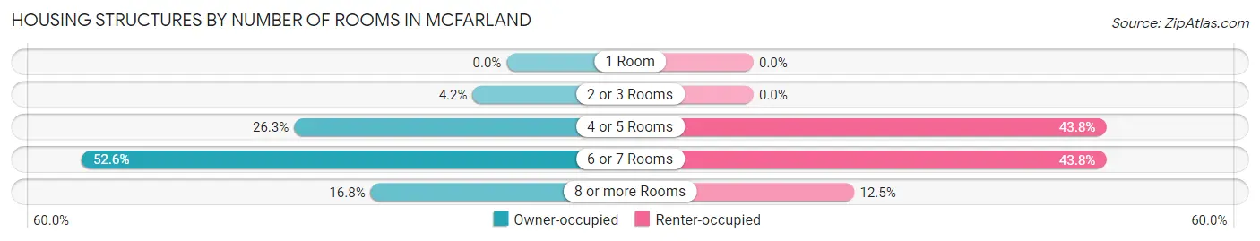 Housing Structures by Number of Rooms in McFarland