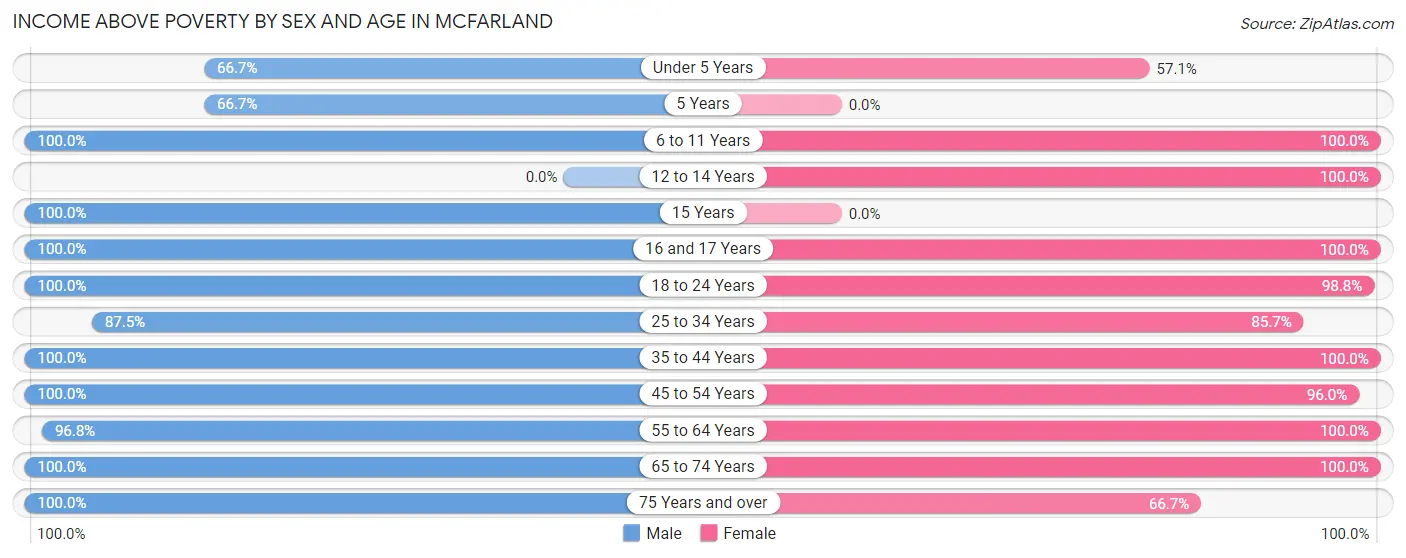 Income Above Poverty by Sex and Age in McFarland
