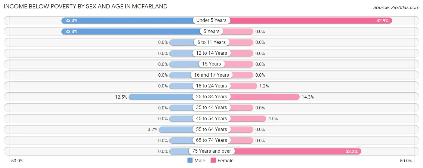 Income Below Poverty by Sex and Age in McFarland