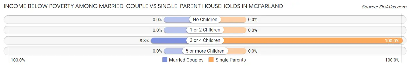 Income Below Poverty Among Married-Couple vs Single-Parent Households in McFarland