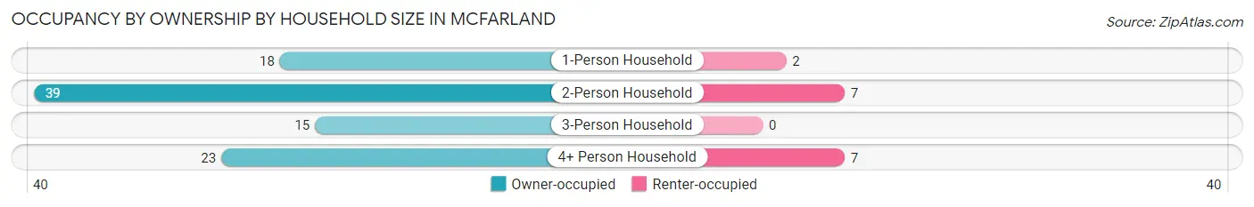 Occupancy by Ownership by Household Size in McFarland