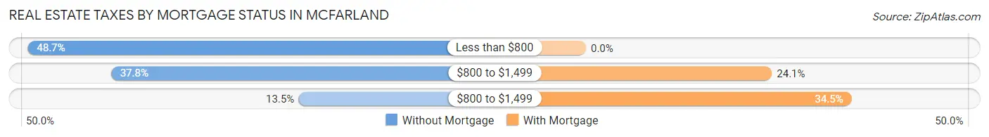 Real Estate Taxes by Mortgage Status in McFarland