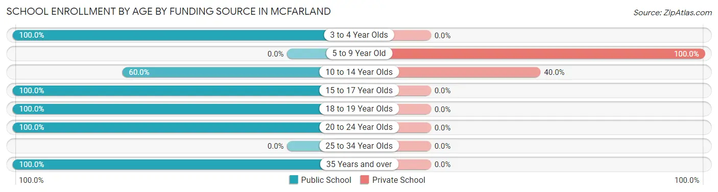 School Enrollment by Age by Funding Source in McFarland