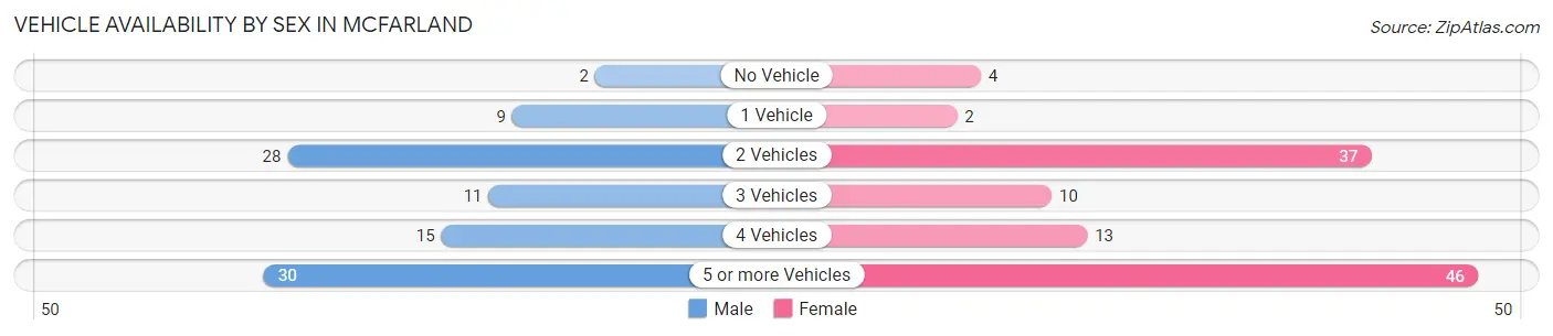 Vehicle Availability by Sex in McFarland
