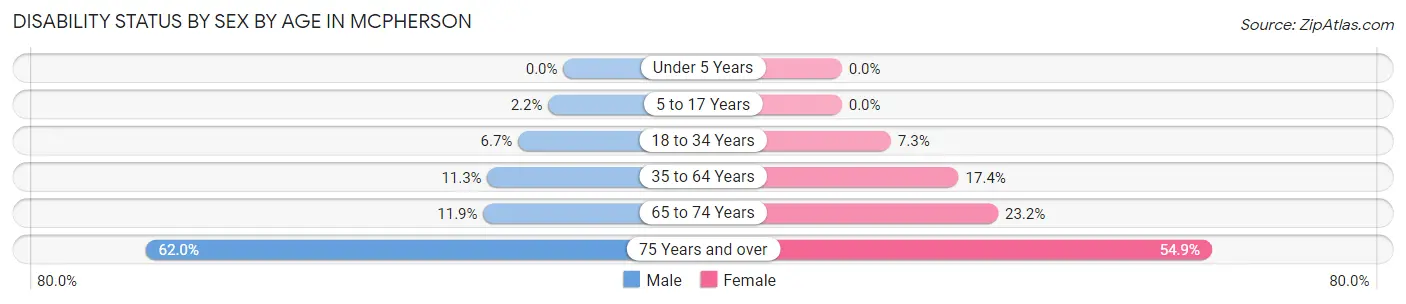 Disability Status by Sex by Age in Mcpherson
