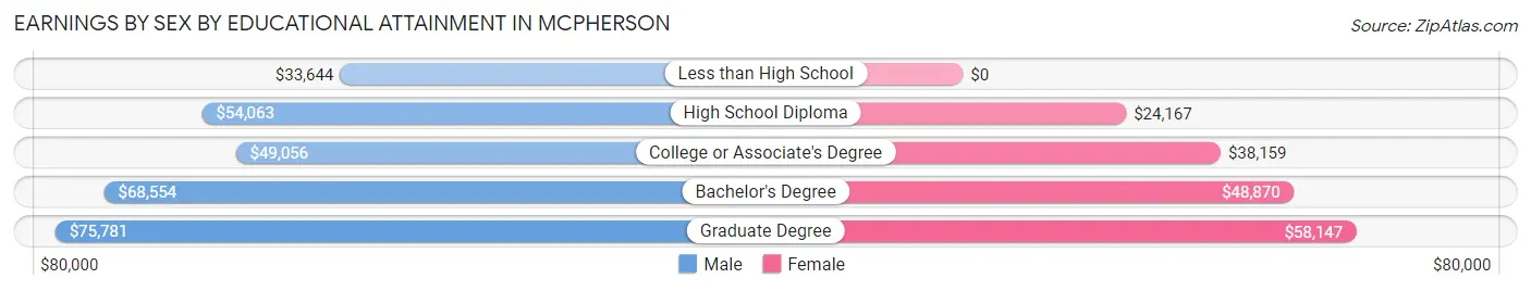 Earnings by Sex by Educational Attainment in Mcpherson