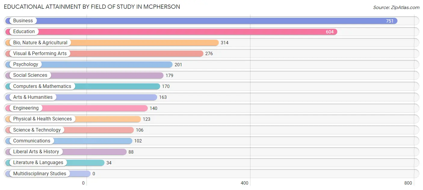 Educational Attainment by Field of Study in Mcpherson