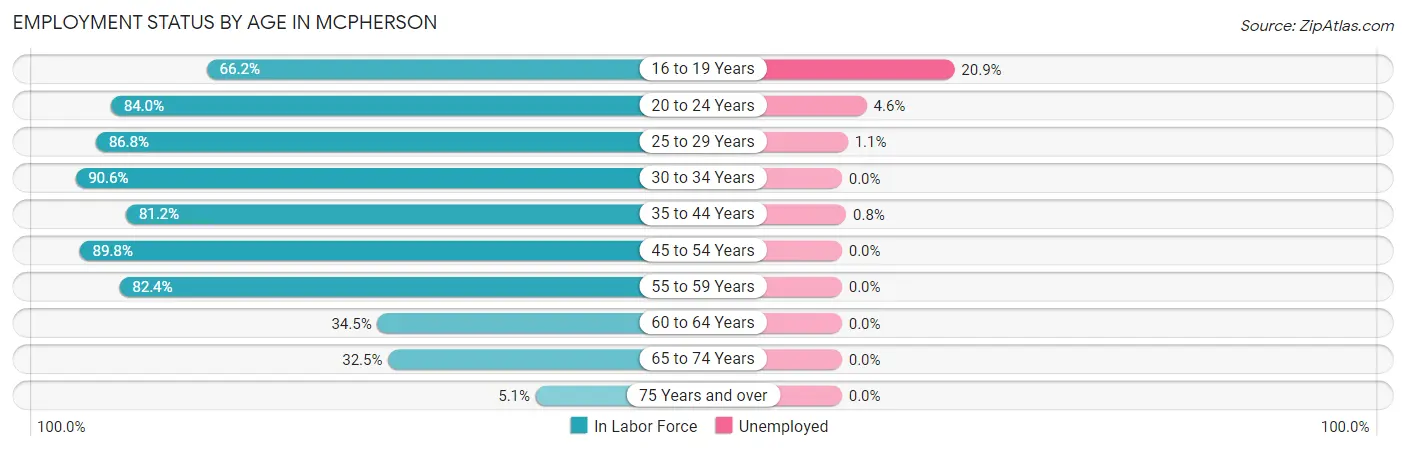 Employment Status by Age in Mcpherson
