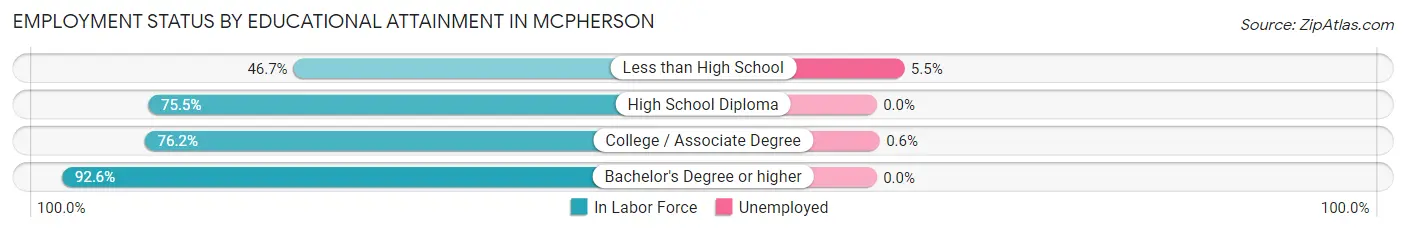 Employment Status by Educational Attainment in Mcpherson
