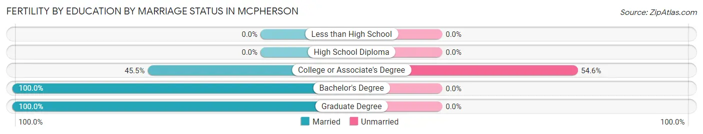 Female Fertility by Education by Marriage Status in Mcpherson
