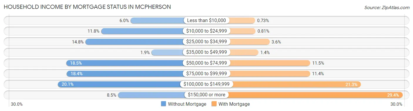 Household Income by Mortgage Status in Mcpherson
