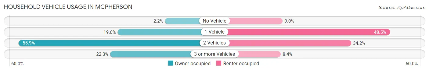 Household Vehicle Usage in Mcpherson