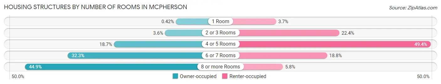Housing Structures by Number of Rooms in Mcpherson