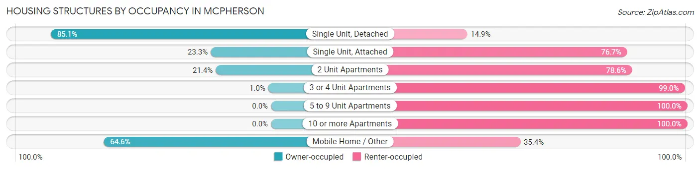 Housing Structures by Occupancy in Mcpherson