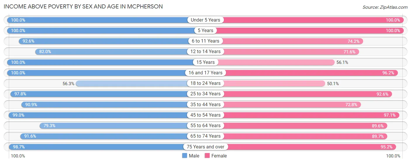 Income Above Poverty by Sex and Age in Mcpherson