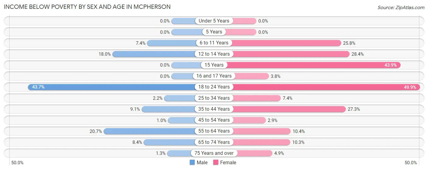 Income Below Poverty by Sex and Age in Mcpherson